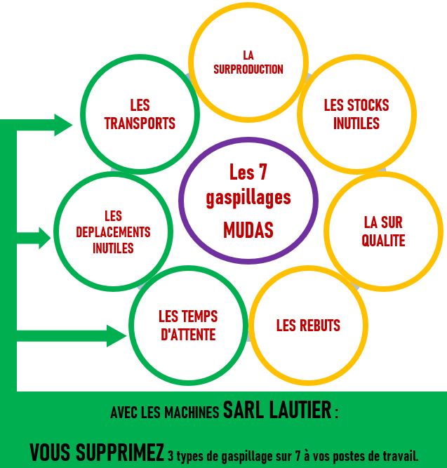 LES 7 TYPES DE GASPILLAGES APPELES MUDAS
